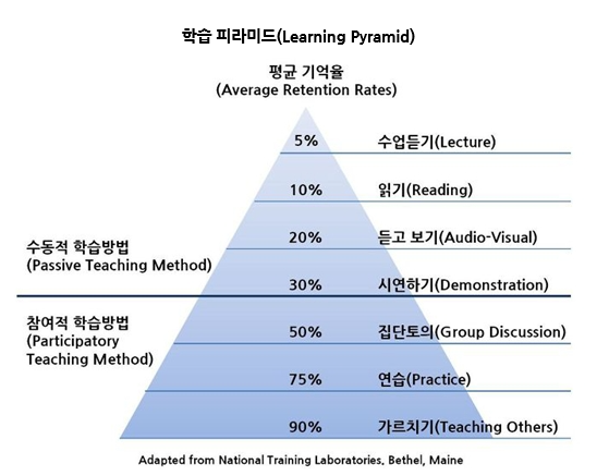 미국행동과학연구소(NTL : the National Training Laboratories)에서 발표한 '학습피라미드'