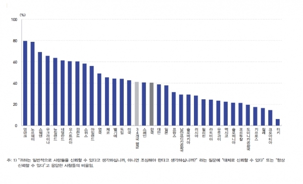 '한국과 주요 국가들의 대인신뢰도, 2010', 출처=장덕진, 한국의사회동향 2010