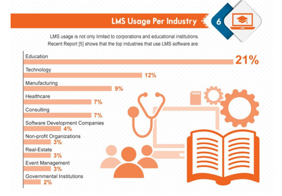 LMS의 전세계 시장점유율은 교육분야(21%)가 가장 높으며, 컴퓨터 직접설치에서 이제는 웹기반 클라우드 형식(87%)으로 대부분 전환되었다. 출처: © 2011–2019 eLearning Industry