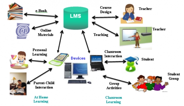 LMS를 통해 학교에서 교수 학습과 업무가 이루어지는 흐름도. 모든 데이터들이 한 곳으로 모여 서로 협업이 온라인으로 가능함을 잘 보여주고 있다.