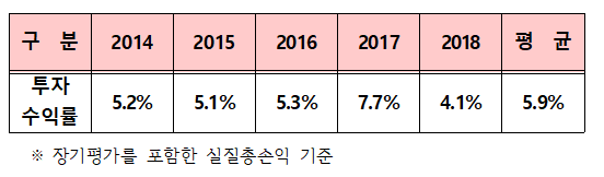 최근 5년간 The-K 한국교직원공제회 투자수익률. 표=한국교직원공제회 제공