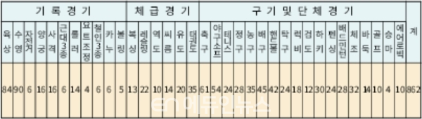 제48회 전국소년체육대회 종목별 출전 현황. 2019.5.23. (자료=서울시교육청)