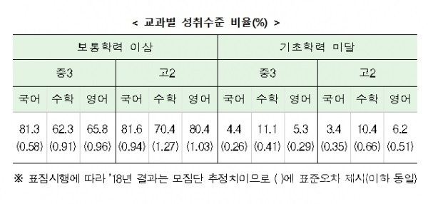 2018 국가수준학업성취도 평가 교과별 성취수준 비율.(자료=교육부)