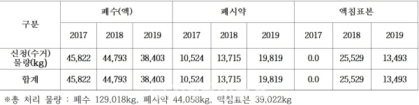 2017~2019년 과학실험실 폐액, 폐시약, 액침표본 처리 물량 (자료=서울시교육청)