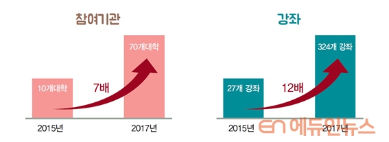 출처: 2018년 국가평생교육진흥원 자료.
