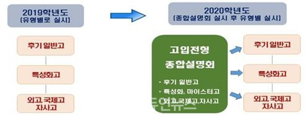 서울시교육청이 처음으로 실시하는 개선된 고등학교 진학설명회 개최방식 (자료=서울시교육청)
