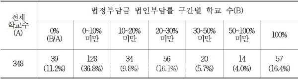 서울 사립 초·중·고 법정부담금 법인부담률 구간별 학교 수 (자료=서울시교육청)