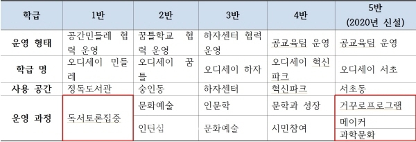 오디세이학교 운영 계획서 (자료=서울시교육청)