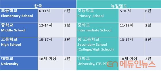 한국-뉴질랜드 학교제도 비교.(표=이경아 교육담당관)