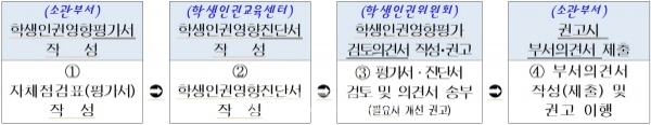 학생인권영향평가방법 (자료=서울시교육청)