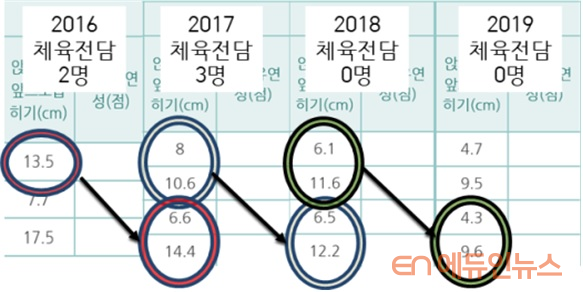 현촌초등학교 체육전담선생님/연도별 유연성변화.(자료=장덕진 교사)