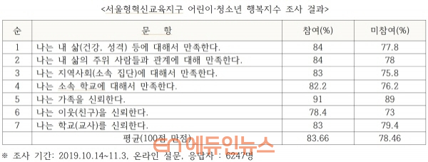 서울형혁신교육지구 어린이·청소년 행복지수 조사 결과 (자료=서울시교육청)
