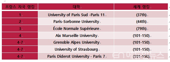 세계 랭킹150위 내에 들어간 프랑스 대학 리스트(출처=https://www.studyrama.com/formations/classements/classement-de-shanghai-2019-la-france-opere-une-legere-106179