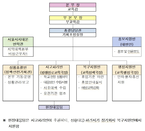 서울시교육청 ‘지역사고수습본부’ 조직도 (자료=서울시교육청)