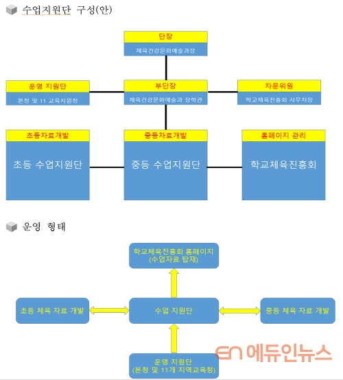 서울시교육청 ‘체육수업-ON(open-network)’ 지원단 운영도 (자료=서울시교육청)