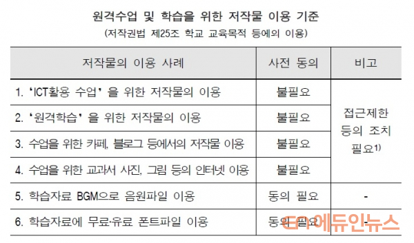 한국교육학술정보원은 31일 '원격수업 및 학습을 위한 저작물 이용 기준 및 FAQ'를 정리해 홈페이지에 게재했다.(자료=한국교육학술정보원)