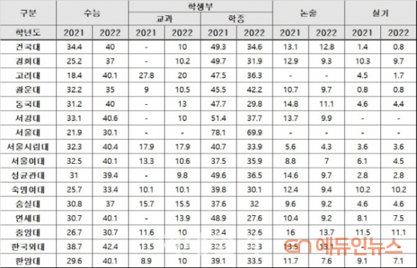 서울 소재 16개 대학 전형유형별 모집비율(단위 %, 자료=대교협)