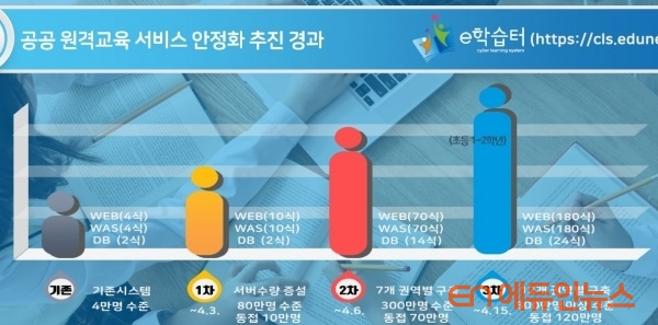 한국교육학술정보원 e학습터 서버 증설 경과 현황.(자료=김진숙 본부장)