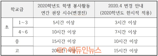 서울시교육청이 지난 4월 각급학교에 안내한 봉사활동 시간 조정 내용 (자료=서울시교육청)