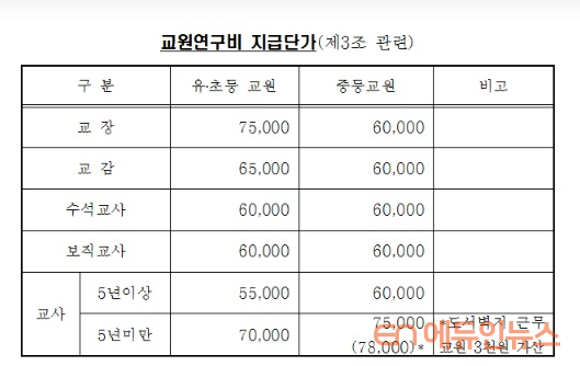 교육부의 교원연구비 지급단가표 캡처.(사진=국가법령정보센터)