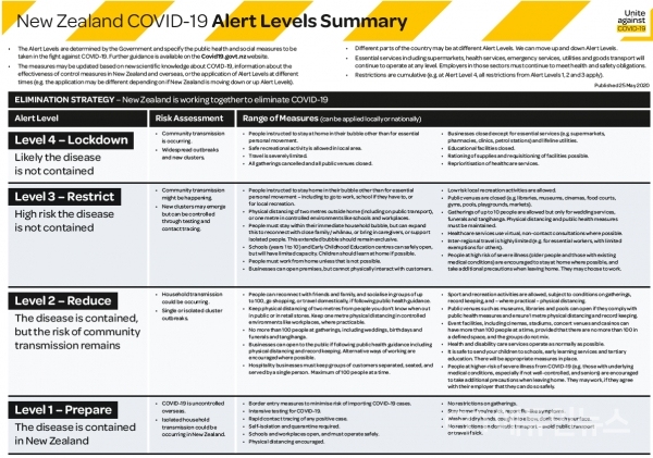  출처=뉴질랜드 코로나19  정부공식 웹사이트. 뉴질랜드 코로나19 경계경보시스템 New Zealand COVID-19 Alert Levels Summary <br>
