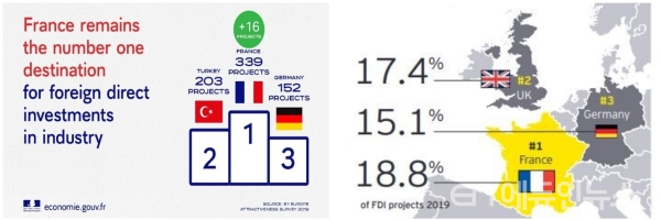 2019년 유럽 산업 투자 매력 국가 1위(왼, 사진=economie.gouv.fr), 2019년 유럽 투자 매력 국가 1위(오, 사진=EY Attractiveness Survey)