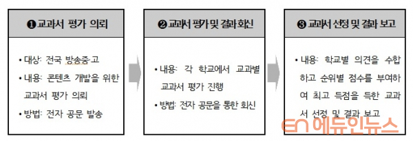한국교육개발원은 방송통신중고 교과서 선정 방식은 교과서선정위원회 대신 각 학교의 의견을 물어 진행하는 것으로 제도를 변경했다.(사진=한국교육개발원 정보공개청구 답변서 일부 캡처)