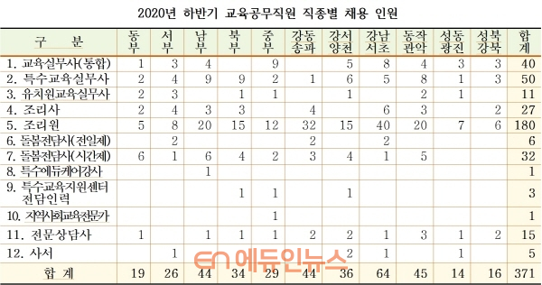 서울시교육청 2020년 하반기 교육공무직원 직종별 채용 인원 (자료=서울시교육청)