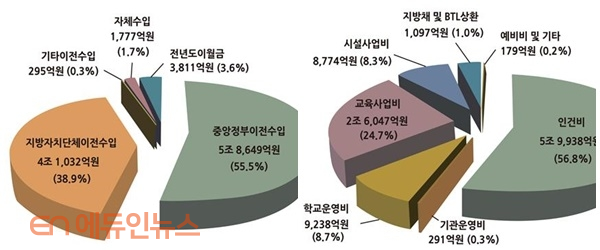 서울시교육청이 12일 시의회에 제출한 10조 5564억원의 제4회 추경예산안 세입세출규모 (자료=서울시교육청)
