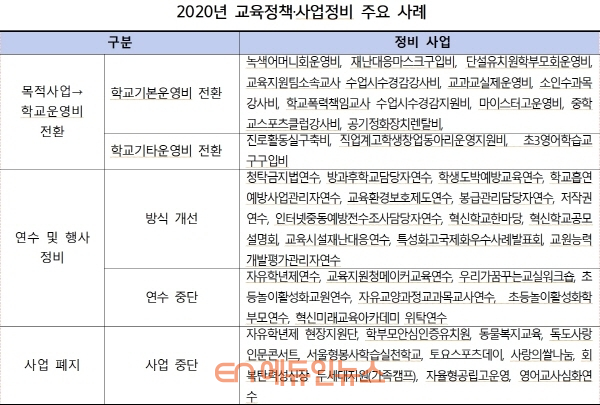 2020년 교육정책‧사업정비 주요 사례 (자료=서울시교육청)