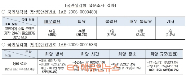 국민생각함 설문조사 결과 (자료=성동광진교육지원청)