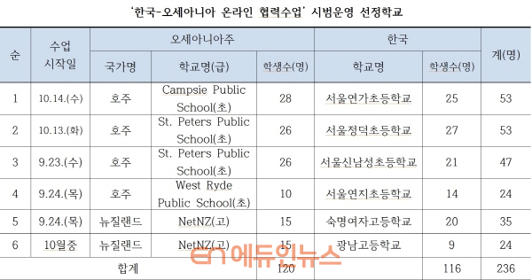 ‘한국-오세아니아 온라인 협력수업’ 시범운영 선정학교 명단 (자료=서울시교육청)
