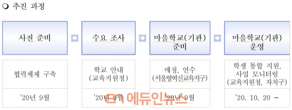 ‘도담도담마을학교’ 추진과정 (자료=서울시교육청)