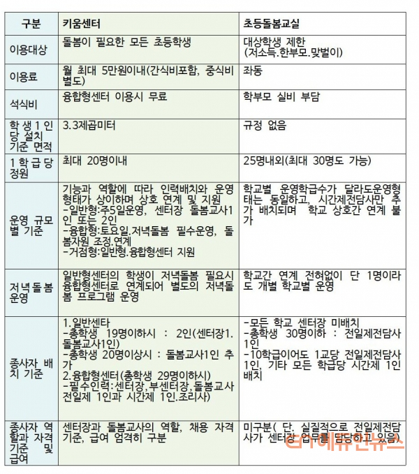 서울시 지자체 키움센터와 초등돌봄교실 운영 비교표.