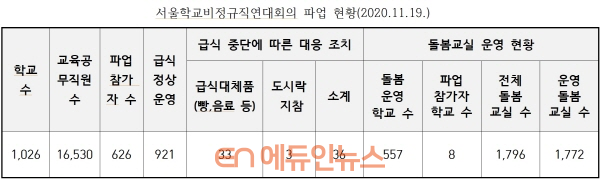 서울학교비정규직연대회의 파업 현황(2020.11.19) (자료=서울시교육청)