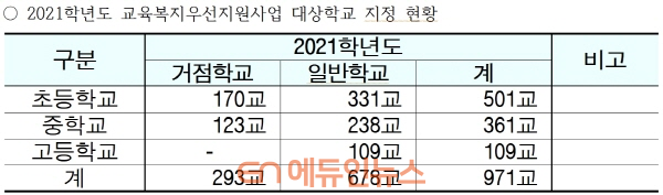 2021년도 교육복지우선지원사업 대상학교 지정 현황 (자료=서울시교육청)