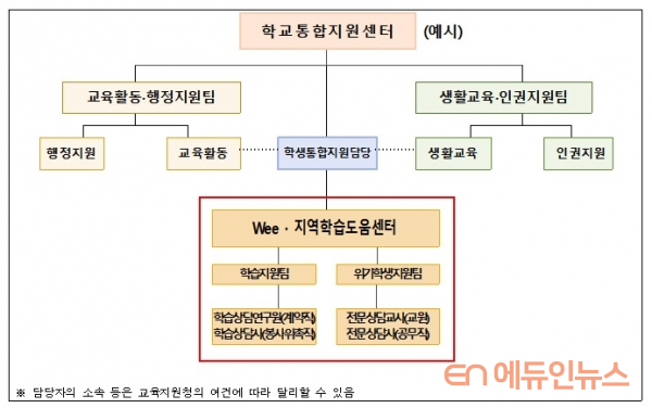 Wee센터와 지역학습도운센터 결합 모델 예시.(자료=서울시교육청)