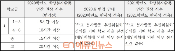 서울 학생 봉사활동 권장 시수 (자료=서울시교육청)
