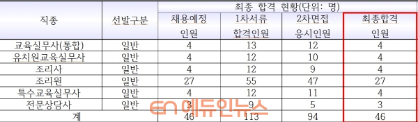 2021년 상반기 교육공무직원 최종 합격 결과 (자료=서울북부교육지원청)